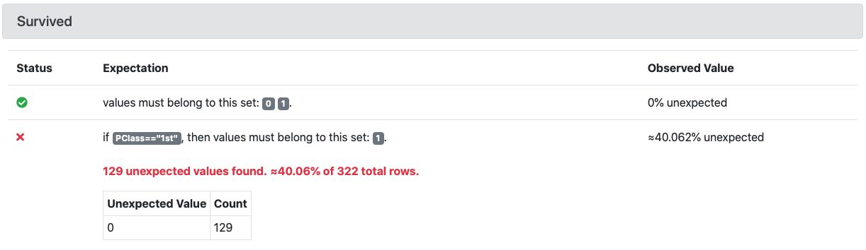 if PClass=="1st", then values must belong to this set: 1.
